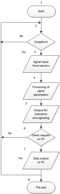 Block  scheme of an algorithm for controlling the drying process of bulk solids in a drying drum oven